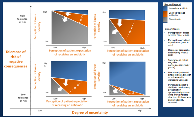 Slide showing four graphs on a larger scale graph. These show that when the degree of uncertainty is higher and there is a low tolerance of risk, there tends to be a higher use of immediate antibiotics. As the tolerance of risk increases, the use of delayed antibiotics is increased. When the degree of uncertainty is low and the tolerance of risk is high, no antibiotic prescription is the most common outcome.