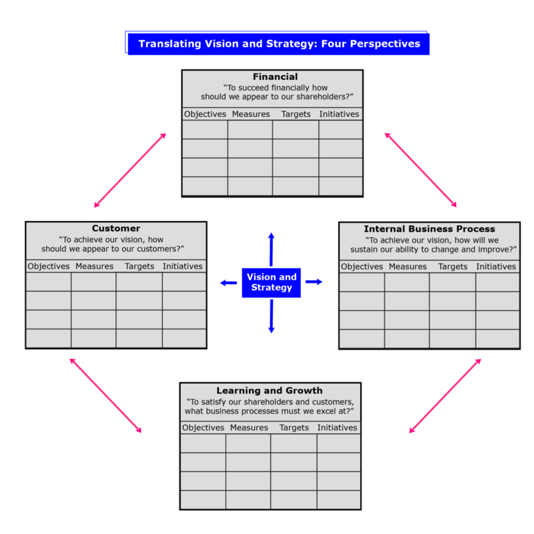 Translating Vision and Strategy: Financial, Internal Business Process, Learning and Growing, Customer