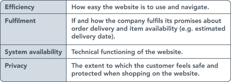 First, efficiency - how easy the website is to use and navigate. Second, fulfilment - if and how the company fulfils its promises about order delivery and item availability (eg estimated delivery date). Third, system availability - technical functioning of the website. And fourth, privacy - the extent to which the customer feels safe and protected when shopping on the website.
