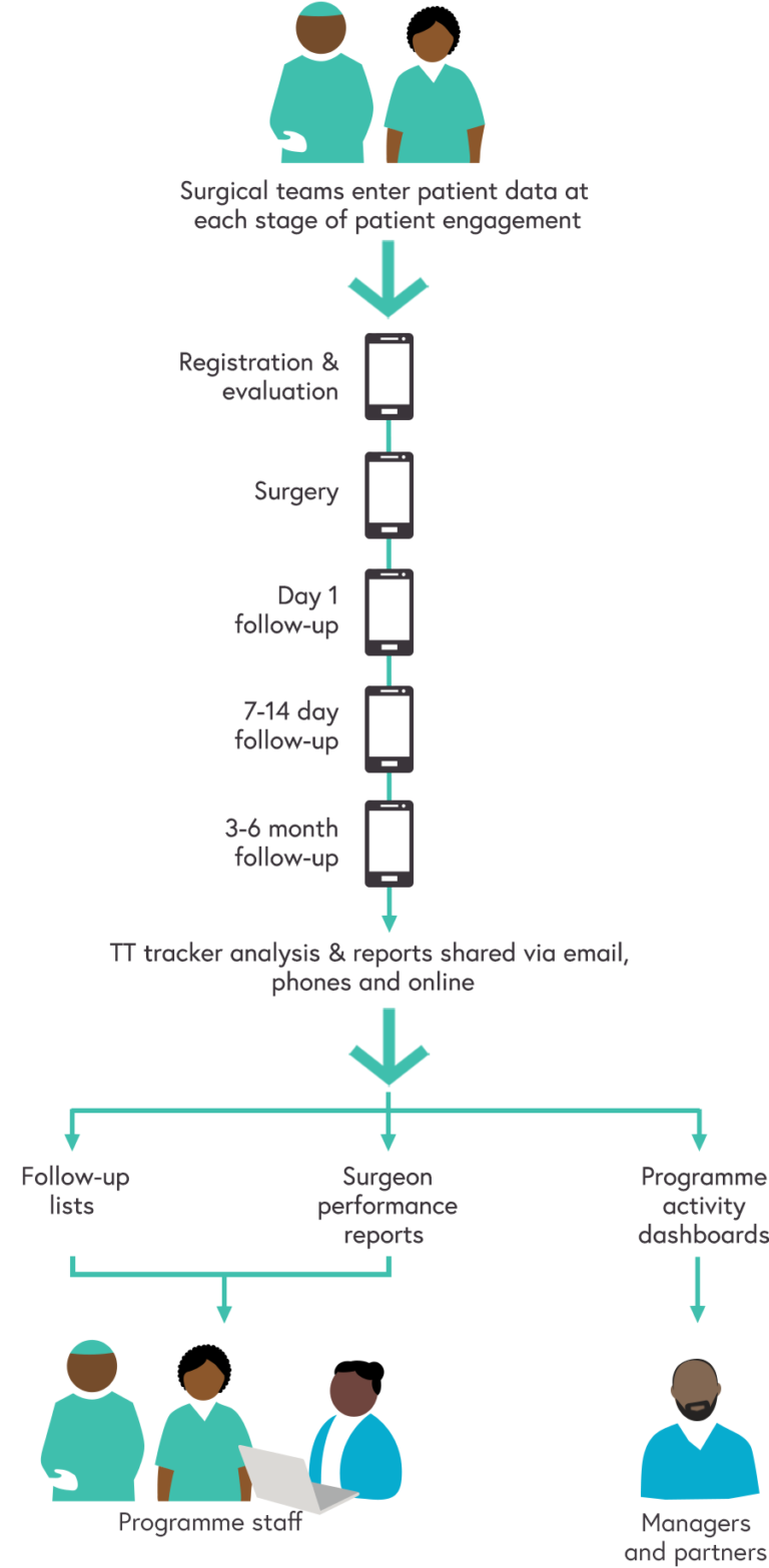 High level process flow diagram illustrating the key stages in the TT tracker as described below