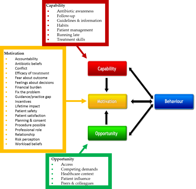 Diagram showing how behaviour is linked to and affected by capability, motivation and opportunity.