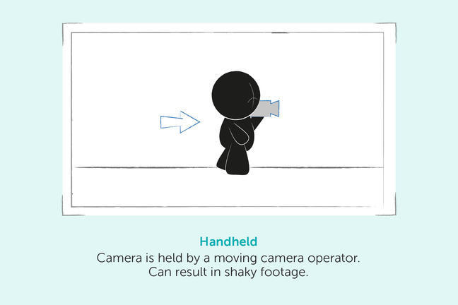Handheld Camera. The camera is held by a moving camera operator. This can result in shaky footage.