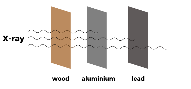 Image showing the penetrating radiation of x-rays through wood, aluminium, and lead materials. X-rays can penetrate wood, aluminium and lead