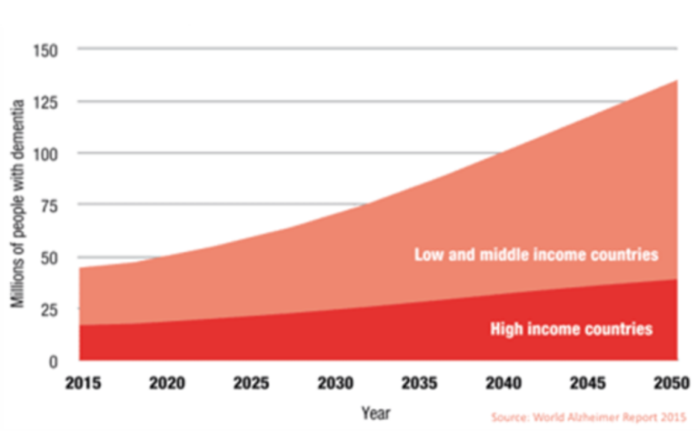 Global prevalence chart, lower middle income countries