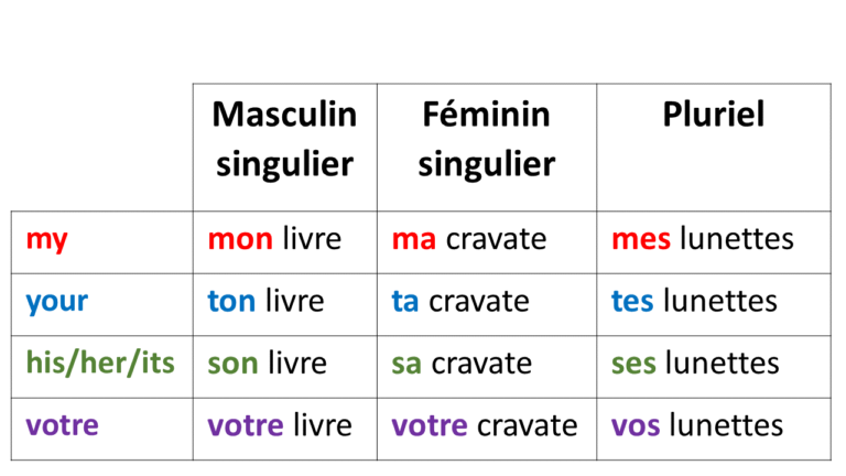 Grammar - Possessive adjectives                                                      (my, your, her, his, its) Image 3