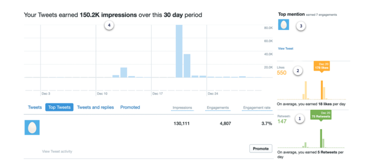 The dashboard for analysing your Twitter metrics