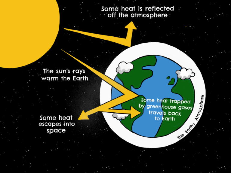 Diagram of how greenhouse gasses interact with the Earth's atmosphere.