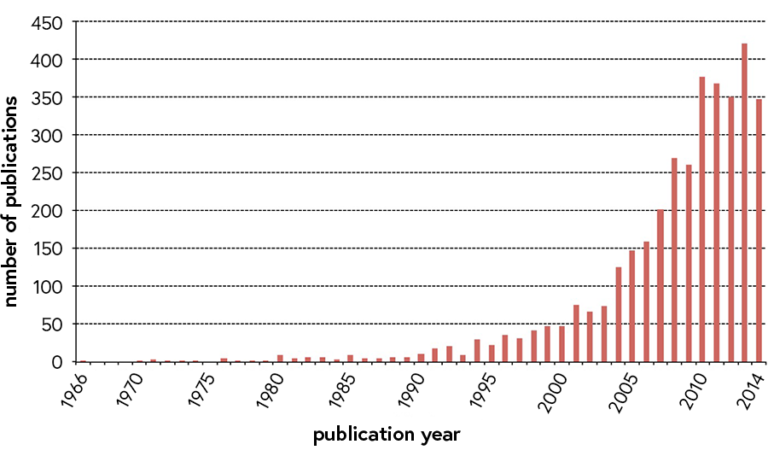 Graph showing the increasing number of studies using a transdisciplinary approach