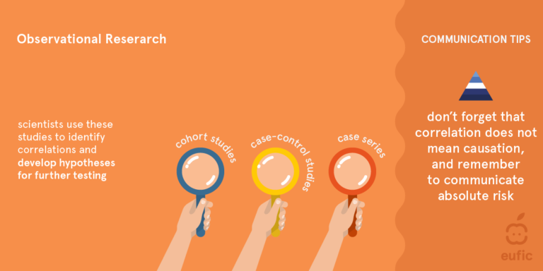 Observational Research. Scientists use these studies to identify correlations and develop hypotheses for further testing. Cohort studies, Case-Control studies, case series. Don't forget that correlation does not mean causation, and remember to communicate absolute risk