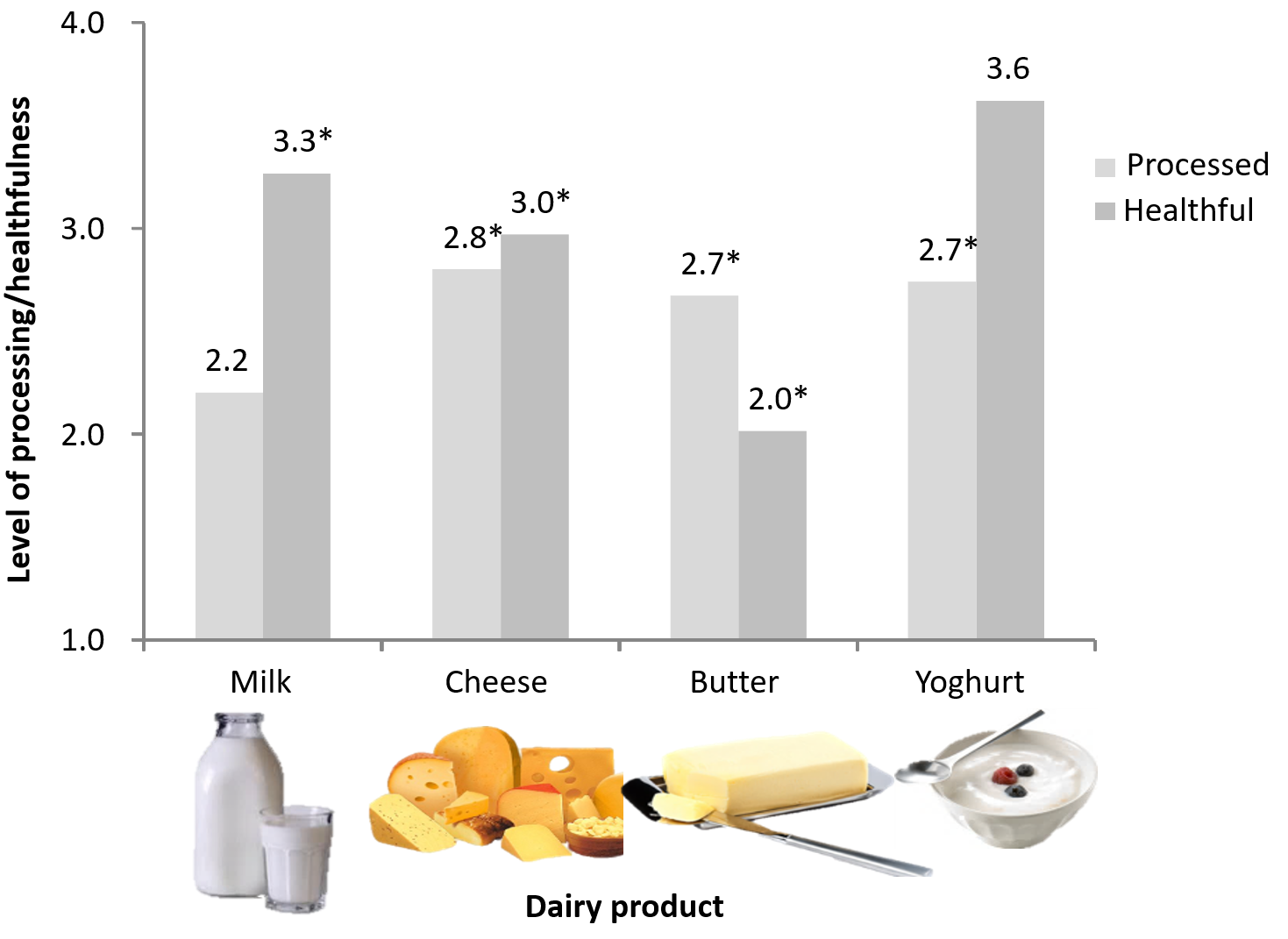 4 illustrated bar charts: The first shows the level of processing/healthfulness on the y axis and four different dairy products on the x axis (milk, cheese, butter and yoghurt). Milk has the lowest processing score (2.2) and butter and yoghurt equal highest (2.7). Butter has the lowest healthful score (2.0) and yoghurt the highest (3.6). The other processing score was cheese (2.8) and the other healthfulness scores were milk (3.3) and cheese (3.0)