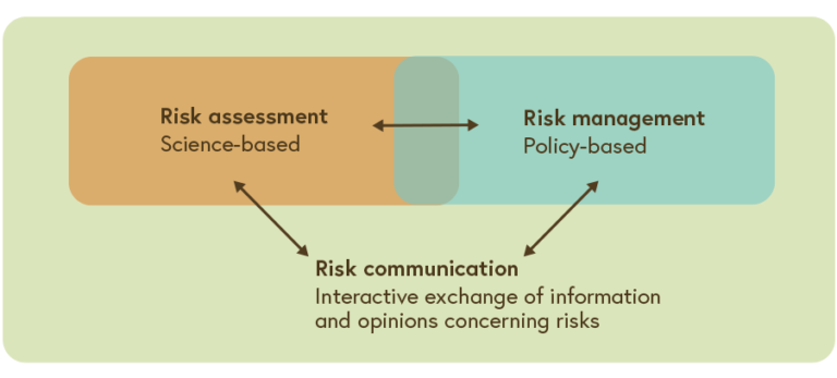 The risk analysis framework of the WHO is depicted showing the importance of science-based assessment and policy-based management for risk communication.
