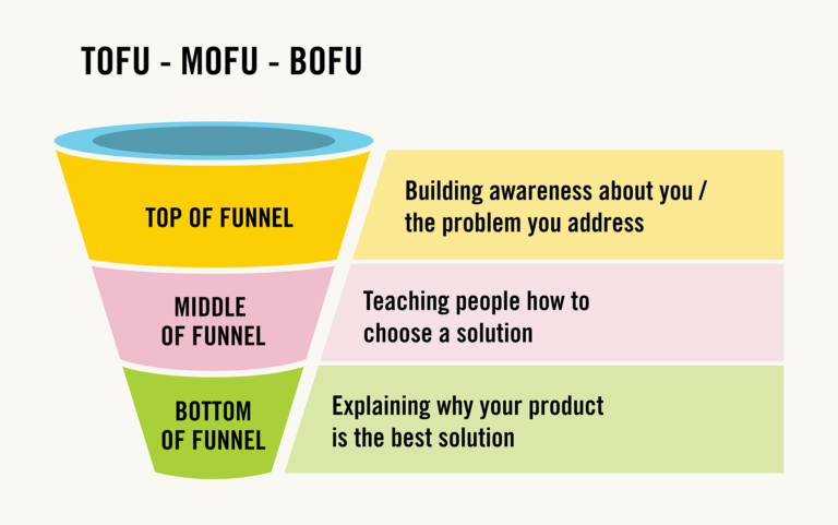 Content Marketing Funnel Stages infographic