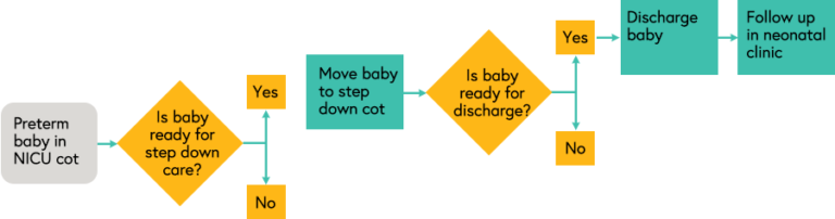 Diagram illustrating the decisions and actions carried out in the neonatal clinic to move babies from NICU cots to step down cots to discharge and follow up