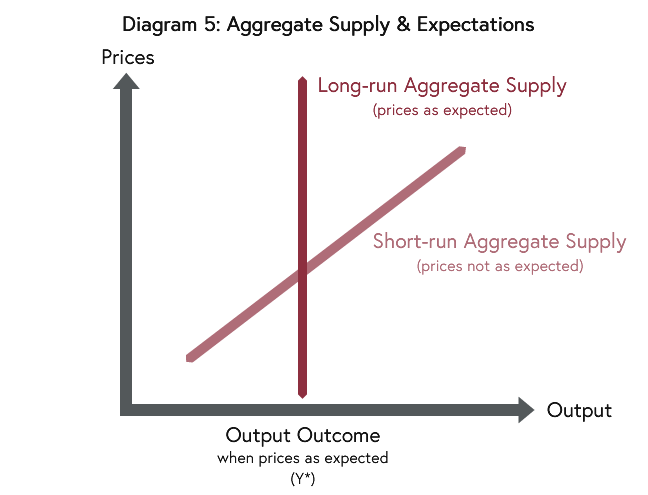 Diagram showing the variation between the short-run aggregate supply curve and the long-run aggregate supply curve.