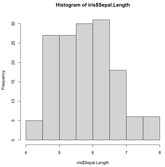 histogram of Sepal.Length using default arguments