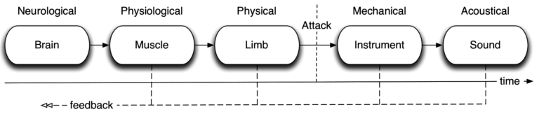 Action-sound chain