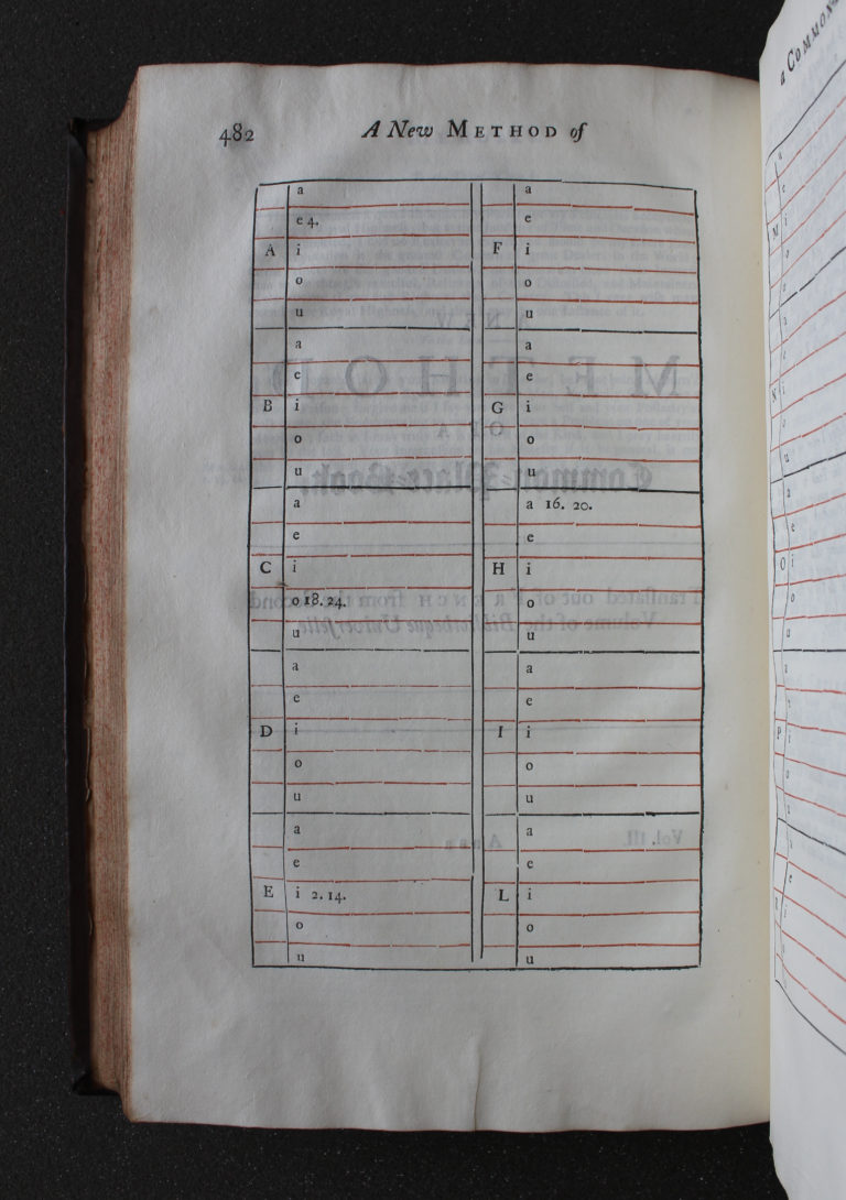 Fig 2. Image of a page from How to index a commonplace book in John Locke, *The Works of John Locke* (London, 1714), vol iii, p. 482. © The Trustees of the Edward Worth Library, Dublin