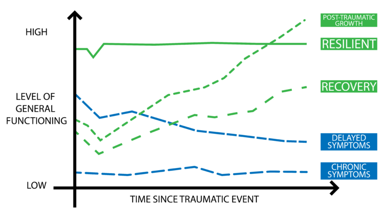 A line graph showing trajectories following trauma. The x-axis shows time since traumatic event, the y-axis shows level of general functioning. The graph shows post-traumatic growth, resilient, recovery, delayed symptoms, and chronic symptoms.