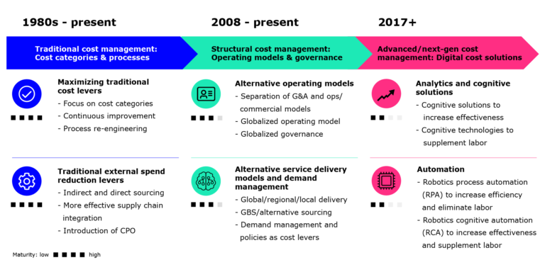 Diagram shows the evolution of cost management from 1980s - present: Traditional cost management: Cost categories & processes. 2008 - present: Structural cost management: Operating models & governance. 2017+: Advance/ next-gen cost management: Digital cost solutions.