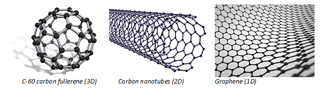 Examples of 1D, 2D and 3D nanomaterials