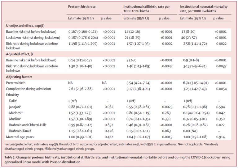 Table one compares risk for poor perinatal outcomes before and during COVID-19 lockdown in Nepal showing statistically significant increased risks for preterm birth, stillbirth and neonatal mortality
