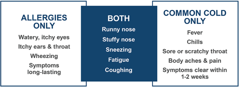 Table comparing symptoms of allergies and common colds. Although both of them have their characteristic symptoms, they share some common symptoms including a runny and stuffy nose, sneezing, fatigue, and coughing.