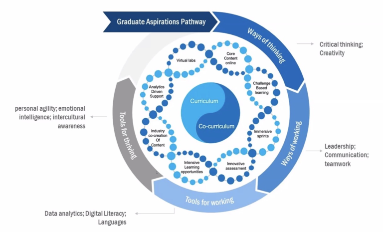 Graduate Aspirations Pathways. A circle encompasses curriculum and co-curriculum aspects of learning. The wider circle is sectioned into; Graduate Aspirations Pathway, Ways of Thinking, Ways of working, Tools for working and tools for thriving. Within this, we have core content online, challenge-based learning, immersive sprints, innovation assessment, intensive learning opportunities, industry co-creation of content, analytics-driven support and virtual labs.