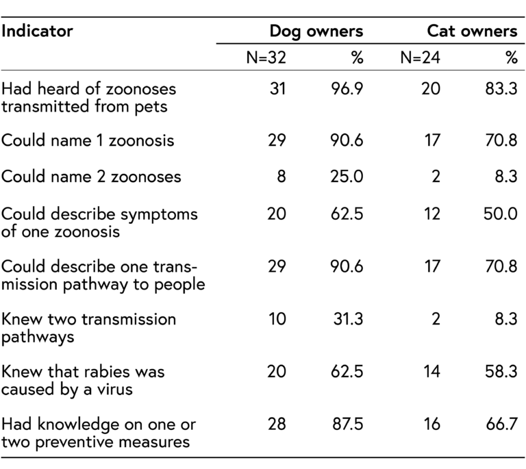 Table showing knowledge of butchers in relation to zoonoses