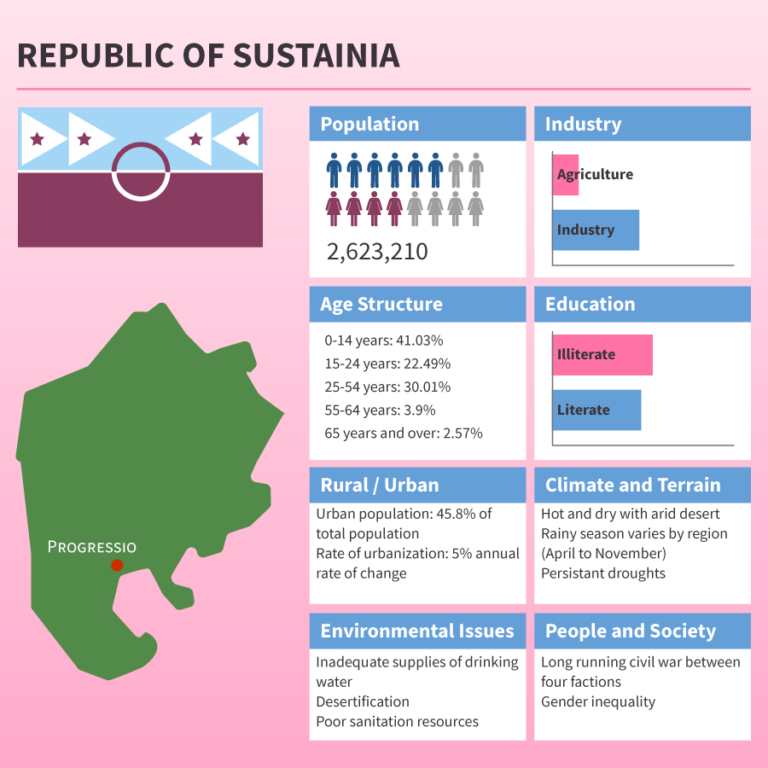 Statistical infographic for Sustainia