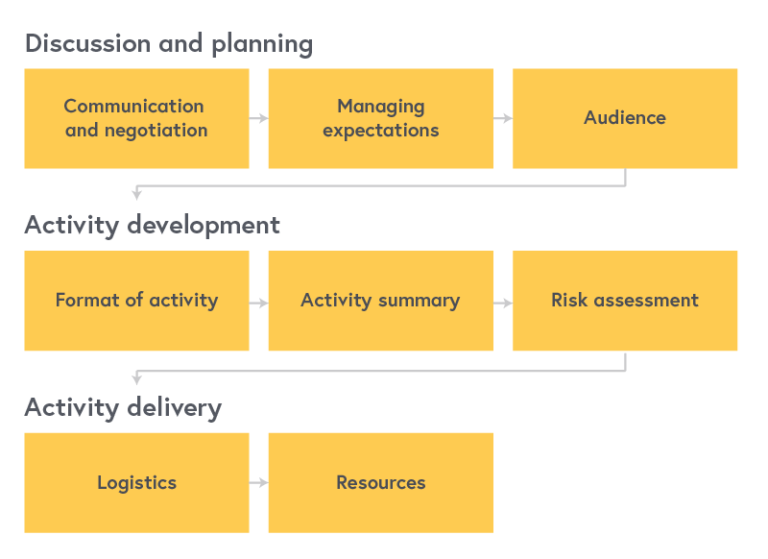 Planning process with three stages, described below