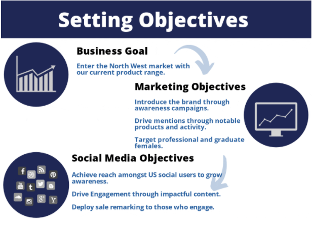 A diagram which shows how the business goals inform marketing objectives, which in turn shape the social media objectives