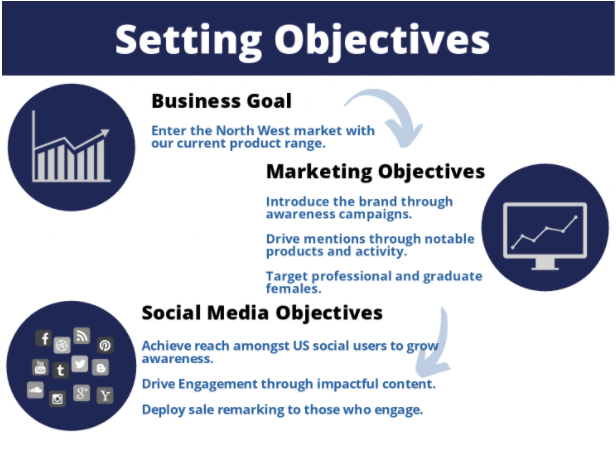 how-to-select-the-right-social-media-objectives-for-success