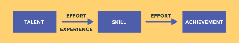 Image with 3 large blocks, illustrating how strengths can be broken down into talents, skills and achievements. To get from talent to skill takes effort and experience, and to get from skill to achivement, takes effort