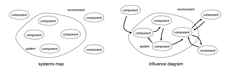 Examples of Systems Map and Influence Diagram
