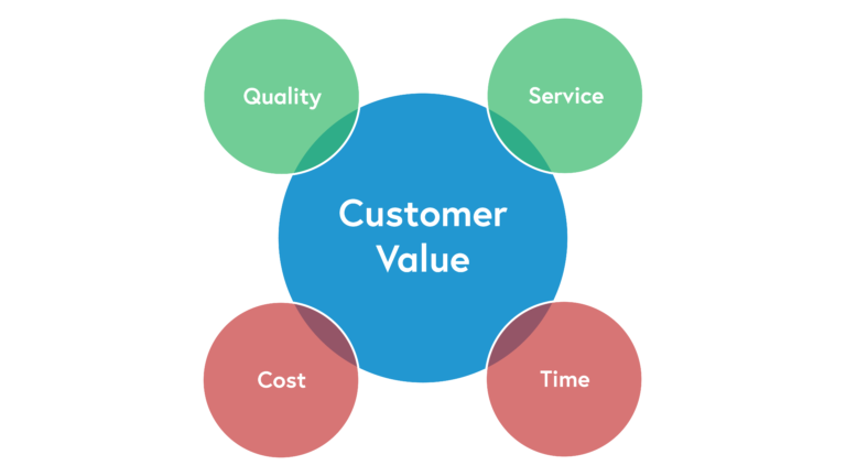 A diagram to represent customer value and the four elements.