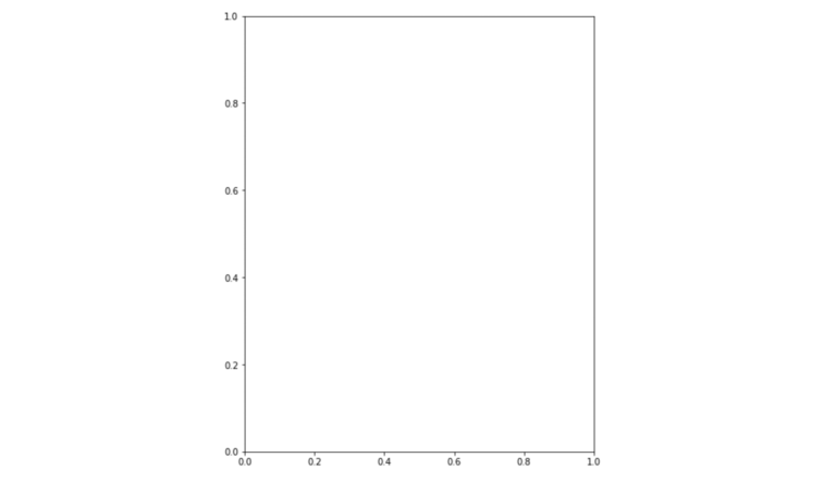 Screenshot of a blank canvas depicting the figure and Axes with a different set of size in inches. X-axis from left to right reads: 0.0, 0.2, 0.4, 0.6, 0.8, 1.0. Y-axis from bottom to top reads: 0.0, 0.2, 0.4, 0.6, 0.8, 1.0. 