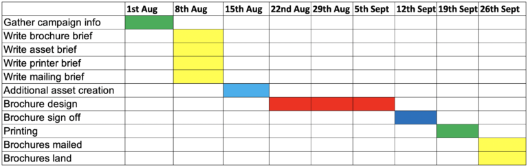 An example of a Gantt chart, related to the production of a brochure.