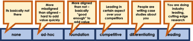 6 points on the Scale. 1. No engagement, 2. ad-hoc (more misaligned than hard aligned - hard to add value quickly). 3. Foundation (more aligned than not - basically "good enough" to add value). 4. Competitive (Leading in certain aspect over your competitors). 5. Differentiating (People are writing case studies about you). 6. Leading (You are doing industry leading, cutting-edge research.)