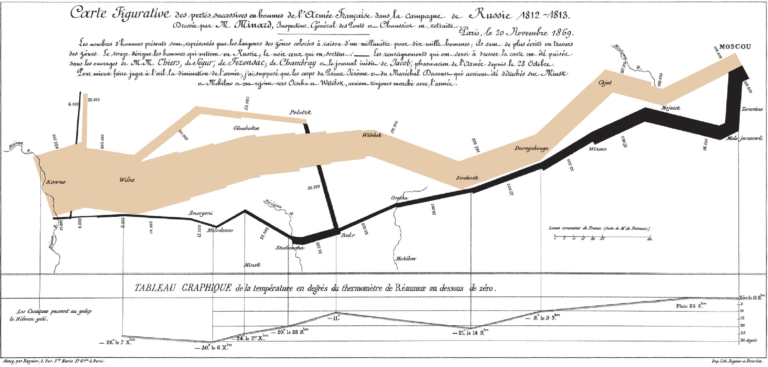Charles Minard plot showing details of Napoleon's invasion of Russia in 1812. It shows the location, number of surviving troops and the temperature as the army marches towards Moscow and back to France.