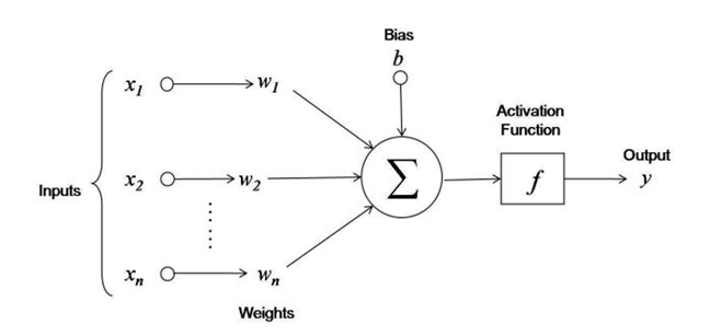 Artificial neuron function