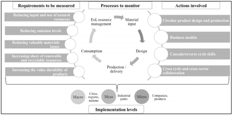 Requirements to be measured, Processes to monitor, Actions involved, Implementation levels: micro, meso and macro.