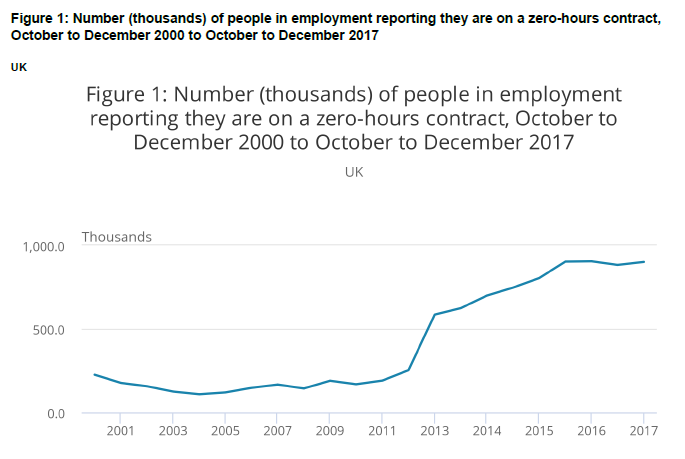 Line graph showing number (thousands) of people in employment reporting they are on zero-hours contract, October to December 2000 and October to December 2017. In 2001 this number is approximately 225,000, rising to approximately 900,000 by 2017