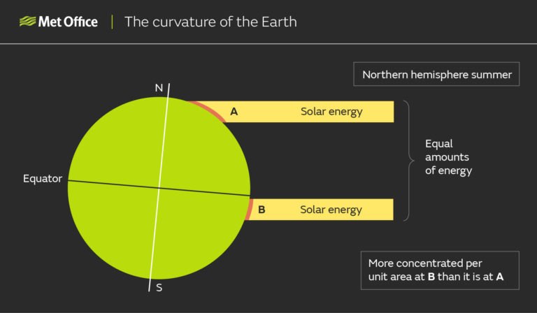 Diagram showing two equal areas of solar energy equal solar energy heading toward the Earth; one near the equator, where the solar energy is spread over a short area of the Earth’s surface, and the other near the pole, where the energy is spread over a much larger area due to the curvature of the Earth