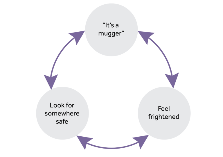 3 circles in a cycle. 1st circle - it's a mugger, 2nd circle - feel frightened, 3rd circle - look for somewhere safe