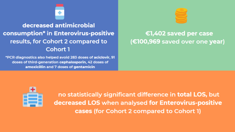 The study found that there was decreased antimicrobial consumption in Enterovirus-positive results, for Cohort 2 compared to Cohort 1; €1,402 saved per case; no statistically significant difference in total LOS, but decreased LOS when analysed for Enterovirus-positive cases (for Cohort 2 compared to Cohort 1)