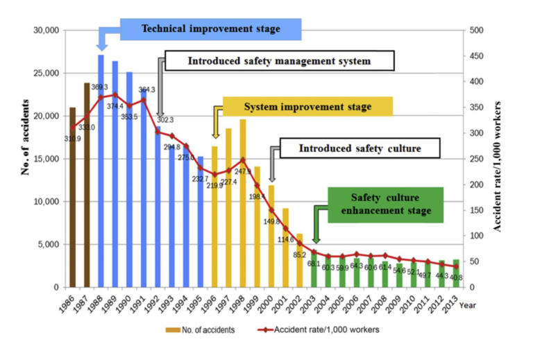 Fig 1 Accident statistics of the construction industry in Hong Kong