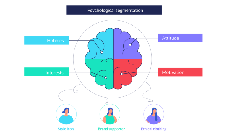 An example of psychological segmentation according to reasons for purchasing products.