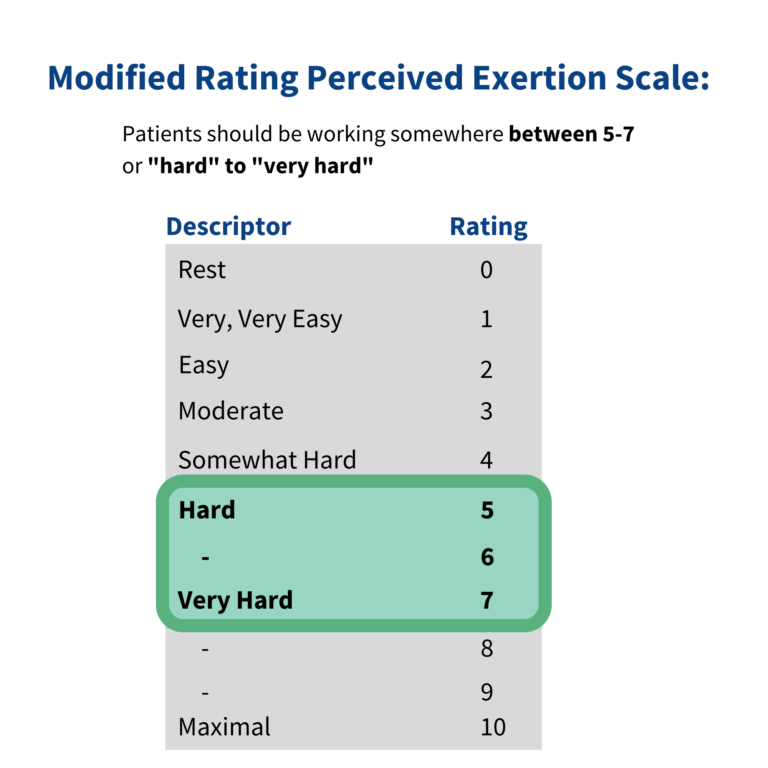 Modified Rating Perceived Exertion Scale: Patients should be working somewhere between 5-7 or "hard" to "very hard". This graphic shows the scale having the following descriptors for numerical ratings: 0 = Rest, 1 = Very, very easy, 2 = Easy, 3 = Moderate, 4 = Somewhat hard, 5 = Hard, 7 = Very hard, 10 = Maximal