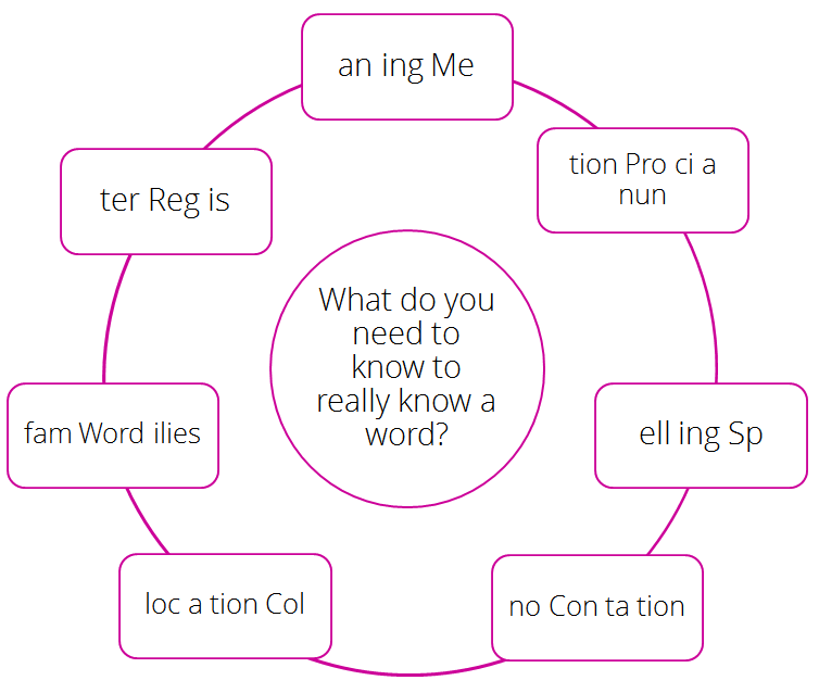 A diagram of a word jumble activity