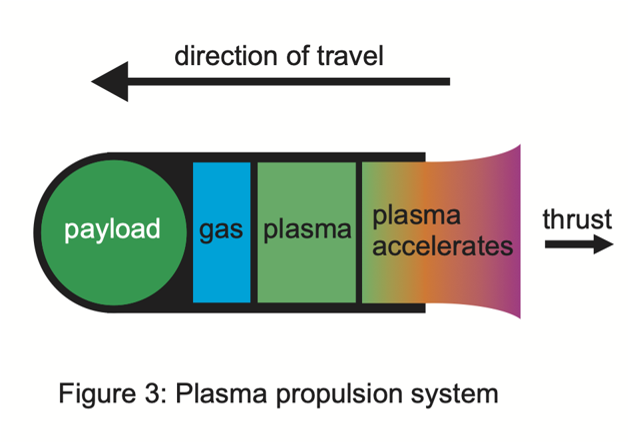 Diagram of thrusters using plasma approach